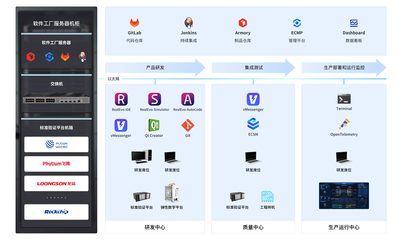 软件工厂产品组成——计算机软硬件研发的融合与创新