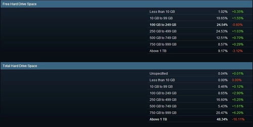 2018年4月Steam硬件调查报告 游戏玩家主力配置盘点